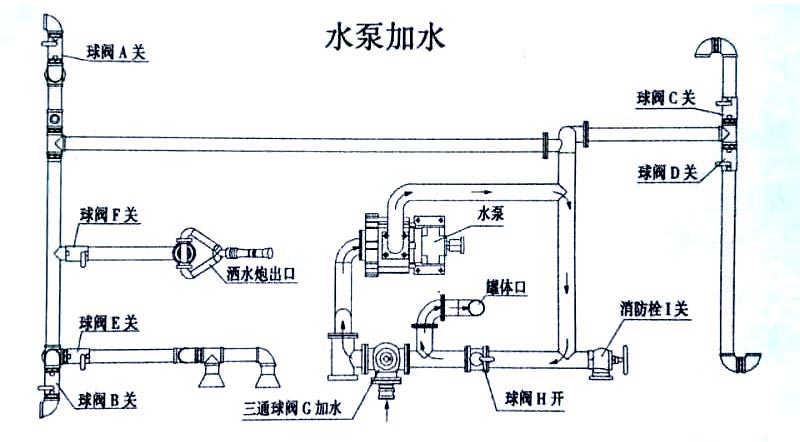 福田2噸消防灑水車水泵加水操作示意圖