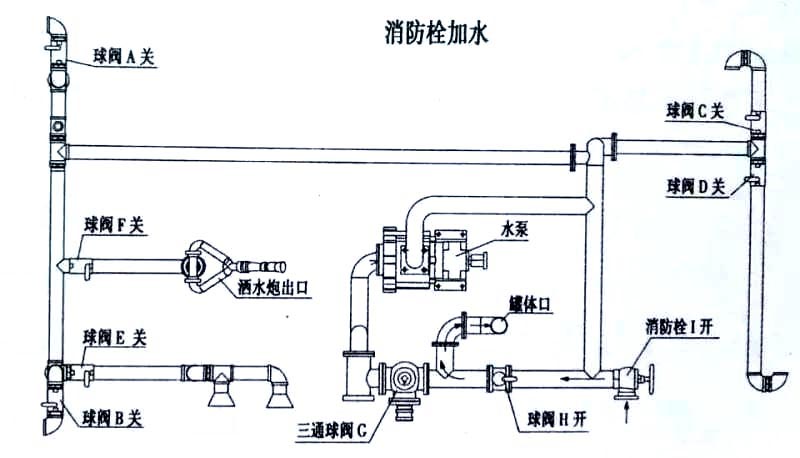 福田2噸消防灑水車消防栓加水操作示意圖